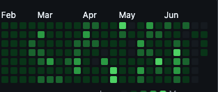 My contribution graph from February to June, with peaks of intensity and quieter weeks